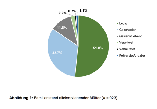 Kreisdiagramm mit dem Familienstand alleinerziehender Mütter Kreisdiagramm mit dem Familienstand alleinerziehender Mütter in Prozentangaben. Dabei sind 51.8% ledig, 32.7% geschieden, 11,6% getrennt lebend, 2.2% verwitwet, 0.7% verheiratet und 1.1% sind fehlende Angaben.