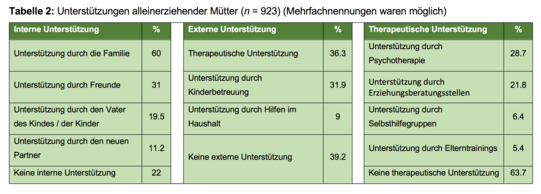 Tabellen: Unterstützung für alleinerziehende Mütter Tabelle unterteilt in interne, externe und therapeutische Unterstützung für alleinerziehende Mütter in Prozentangaben