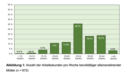 Balkendiagramm mit der Anzahl an Arbeitsstunden von Alleinerziehenden Balkendiagramm mit der Anzahl an Arbeitsstunden pro Woche berufstätiger alleinerziehender Mütter. Wobei die x-Achse die wöchentlichen Arbeitsstunden aufzeigt und die y-Achse die Anzahl berufstätiger alleinerziehender Mütter in Prozentangaben.